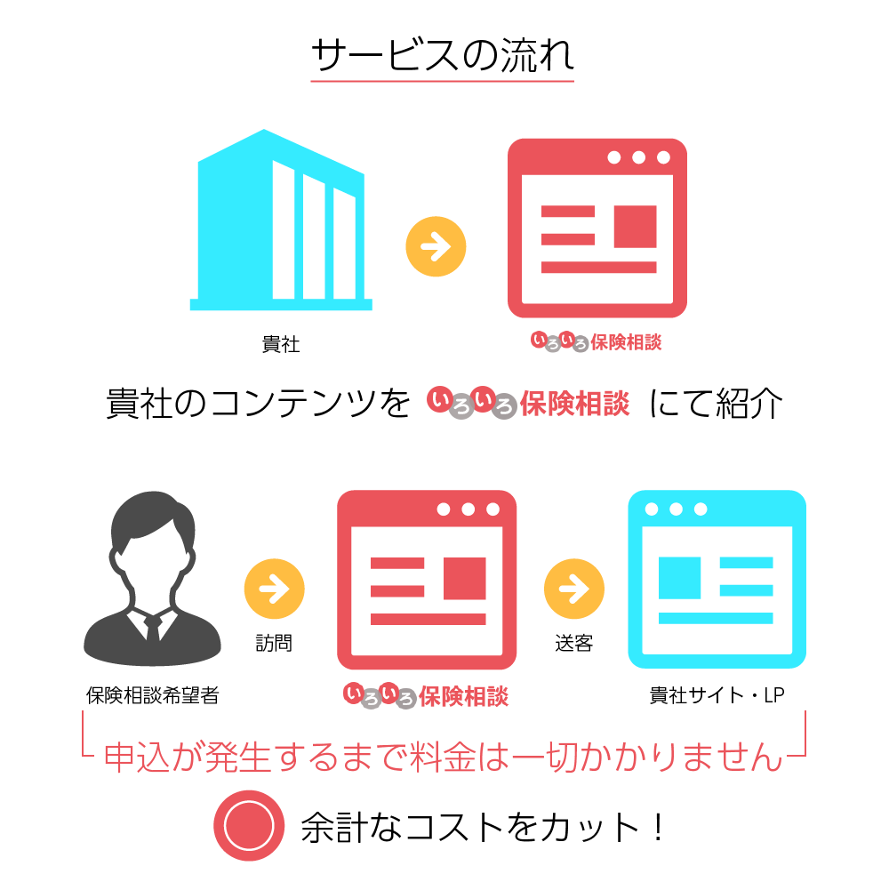 貴社のコンテンツをいろいろ保険相談にてご紹介。申込が発生するまで料金は一切かかりません。余計なコストをカット!