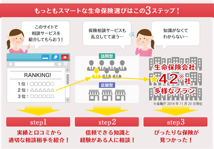 もっともスマートな生命保険選びはこの3ステップ